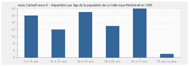 Répartition par âge de la population de La Celle-sous-Montmirail en 1999